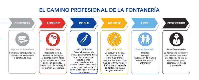 Como conseguir una licencia para fontanero en los Estados Unidos.